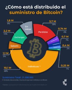 BTC no será